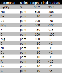 Lithium Carbonate Sample Table 2